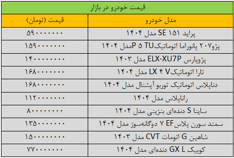 بازار خودرو به شدت «کپ» کرد/ آخرین قیمت شاهین، کوییک، پژو، سمند، دنا و تارا + جدول