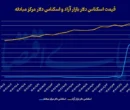 چرا با وجود توقف افزایش دلار، قیمت سکه بالا رفت؟ چرا با وجود توقف افزایش دلار، قیمت سکه بالا رفت؟