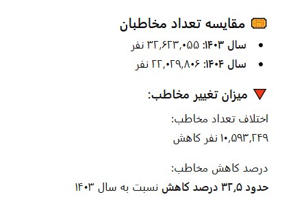 سقوط ۱۰ میلیونی مخاطبان سینمای ایران در ۱۴۰۴ / با وجود افت ۳۲.۵ درصدی مخاطبان، فروش ۵.۶ درصد کاهش داشت سقوط ۱۰ میلیونی مخاطبان سینمای ایران در ۱۴۰۴