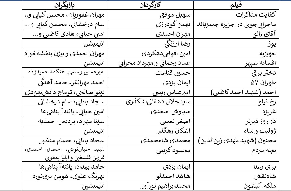 سقوط ۱۰ میلیونی مخاطبان سینمای ایران در ۱۴۰۴ / با وجود افت ۳۲.۵ درصدی مخاطبان، فروش ۵.۶ درصد کاهش داشت سقوط ۱۰ میلیونی مخاطبان سینمای ایران در ۱۴۰۴