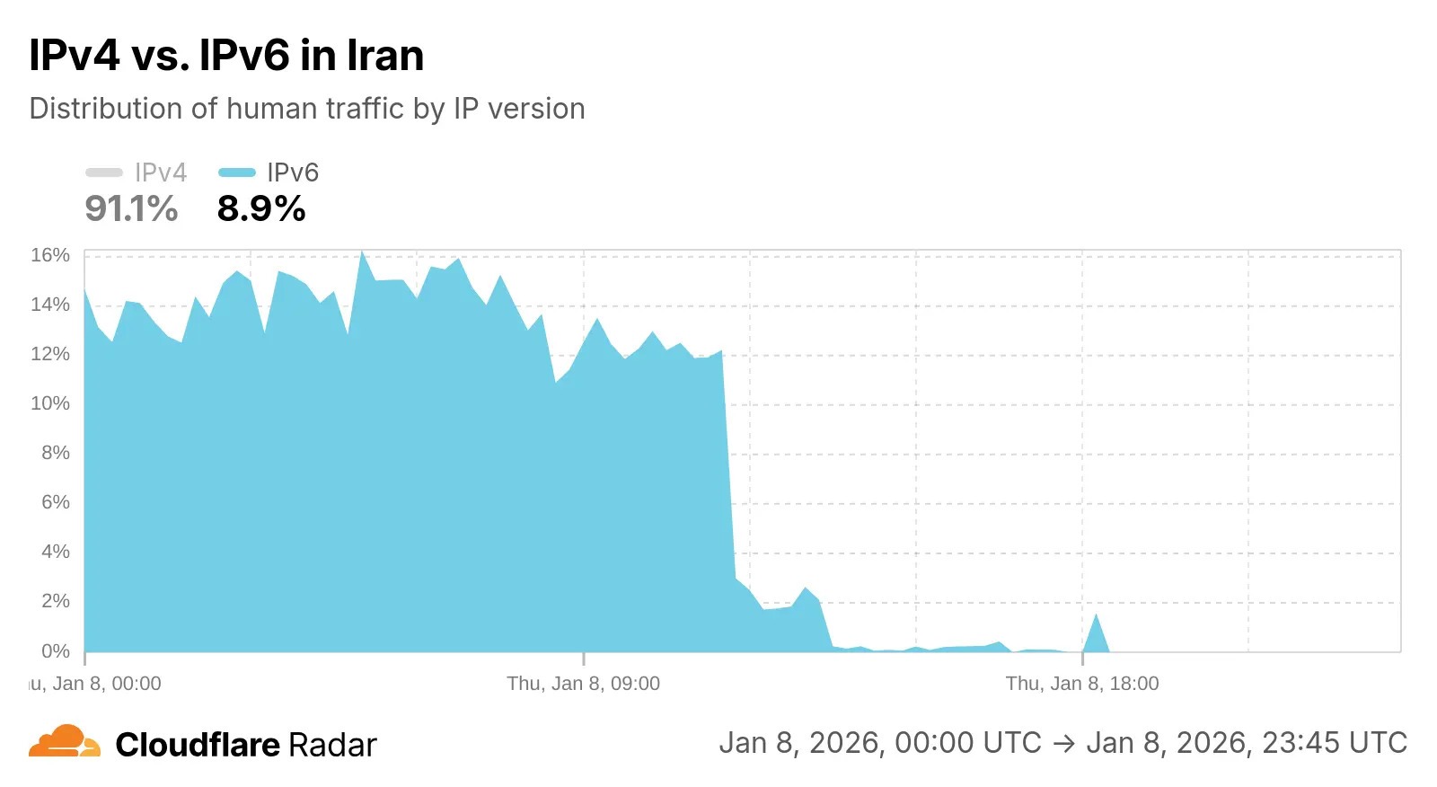 IPv6 هنوز محدود است / اینترنت ایران هنوز به وضعیت عادی بازنگشته است