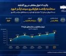 سینما دوباره جان گرفت؛ رکورد ۱۰۶ هزار مخاطب در یک روز