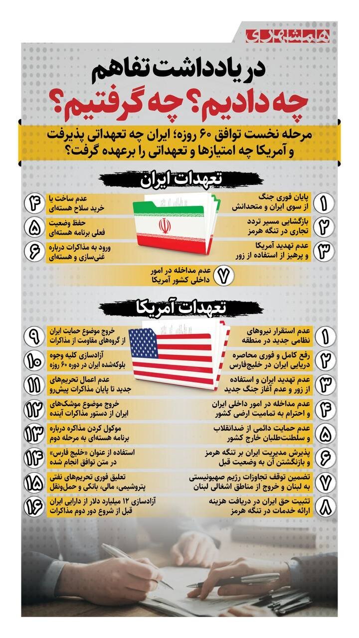 پشت پرده تعهدات ایران و آمریکا / در یادداشت تفاهم چه توافقی شکل گرفت؟