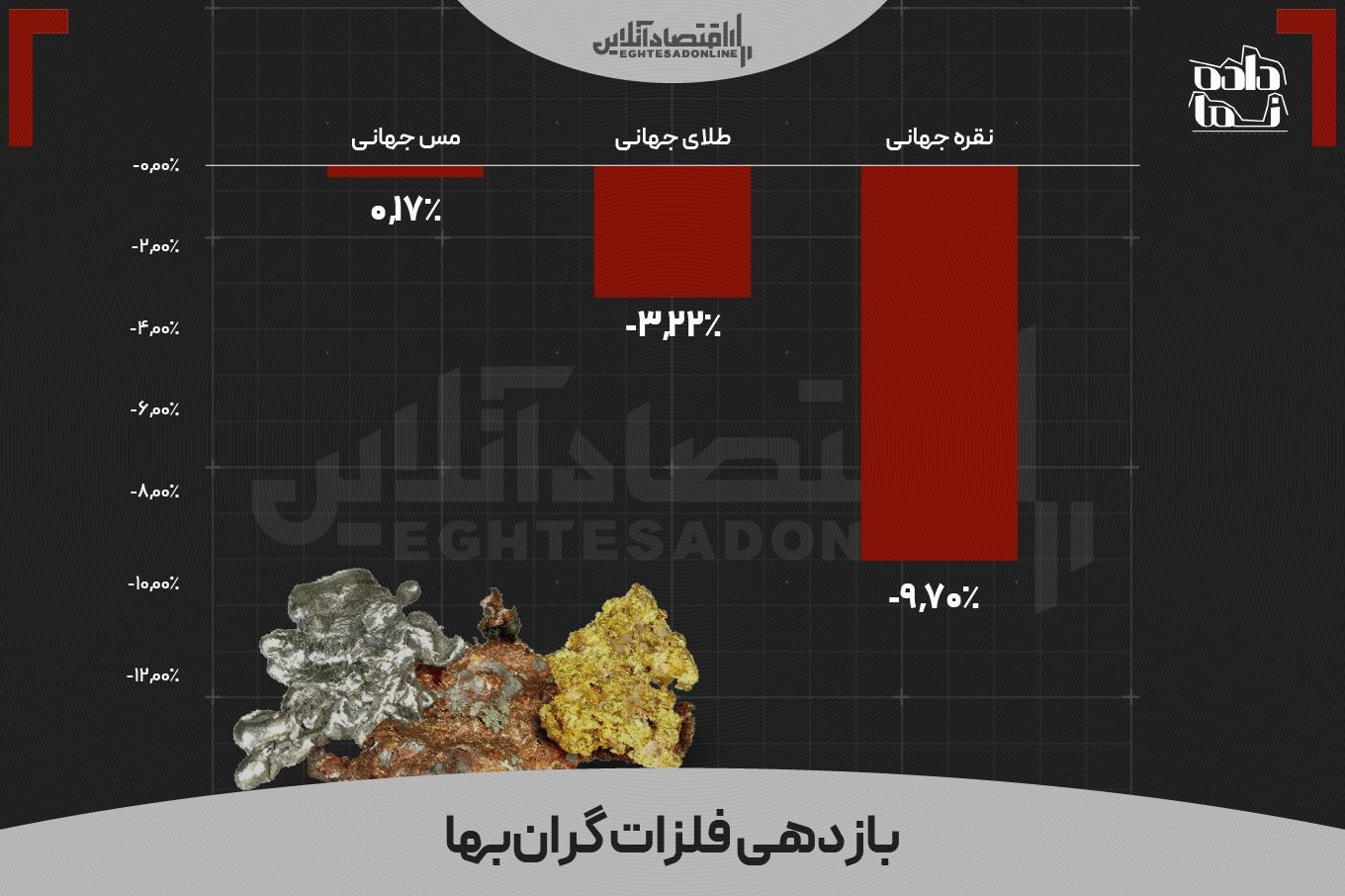 بازدهی بازارها در ماهی که گذشت | کدام دارایی در کف قیمتی قرار دارد؟ بازدهی بازارها در ماهی که گذشت | کدام دارایی در کف قیمتی قرار دارد؟