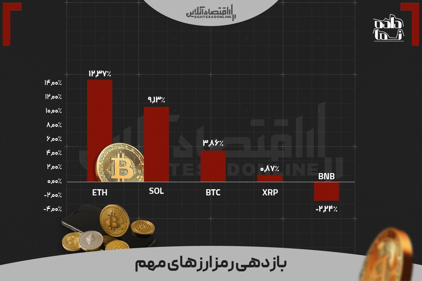 بازدهی بازارها در ماهی که گذشت | کدام دارایی در کف قیمتی قرار دارد؟ بازدهی بازارها در ماهی که گذشت | کدام دارایی در کف قیمتی قرار دارد؟
