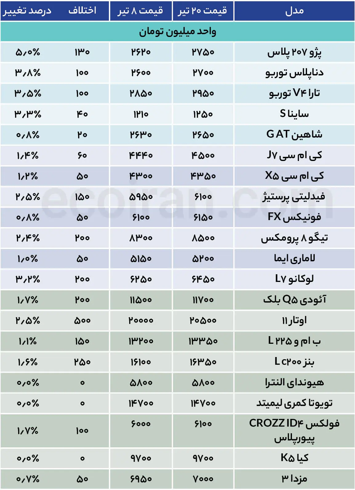 رکوردشکنی ۲۰۷ در جهش قیمت/ گزارش روند 10 روزه بازار خودرو قیمت خودرو