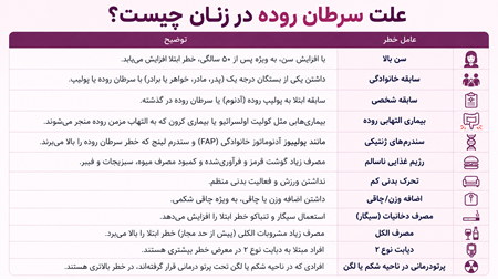 علت سرطان روده در زنان چیست