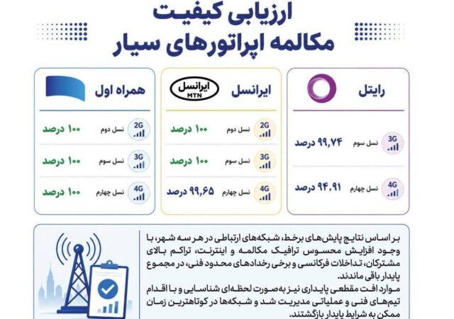 همراه اول در صدر پایداری مکالمه اپراتورها