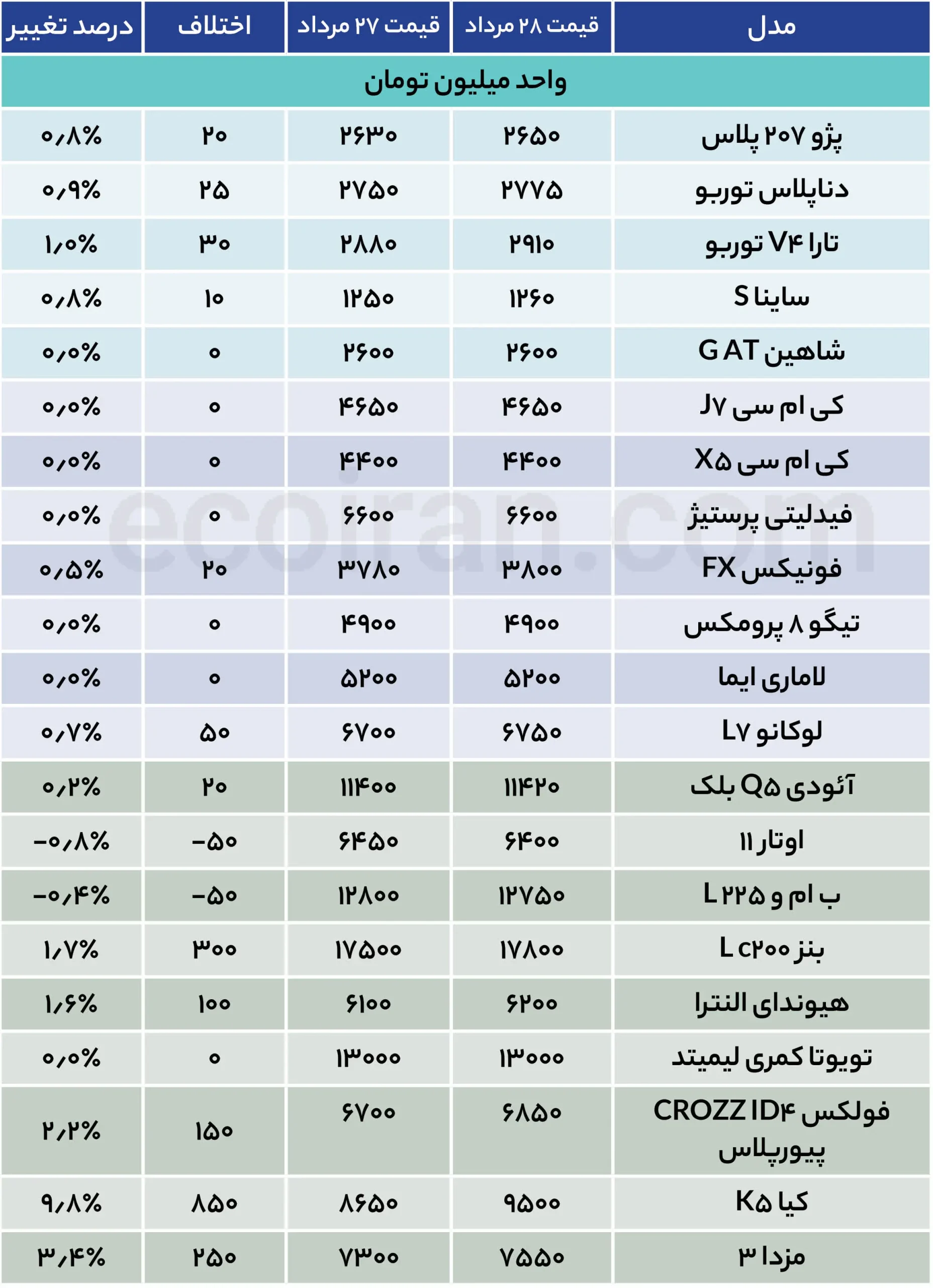 خودرو روی دور افزایش افتاد؟ + جدول قیمت جدول قیمت خودرو (20)