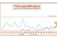 شیوع آنفلوآنزای تابستانی در کشور/ ۲ استان بالاتر از وضعیت هشدار ابتلا