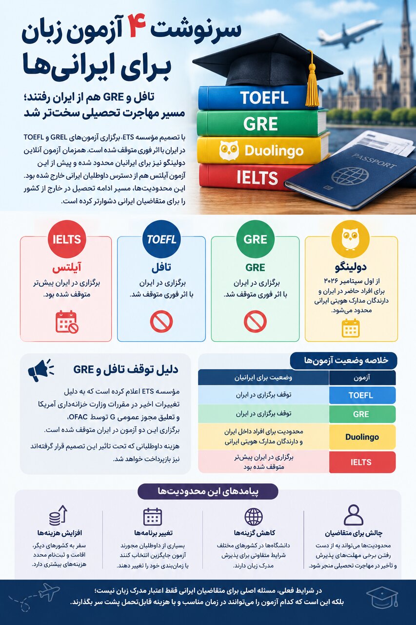 ایتفوگرافیک| چه بر سر آزمونهای مهم زبان در ایران آمد؟ سه آزمون مهم زبان از دسترس ایرانیها خارج شد؛ حالا چه باید کرد؟