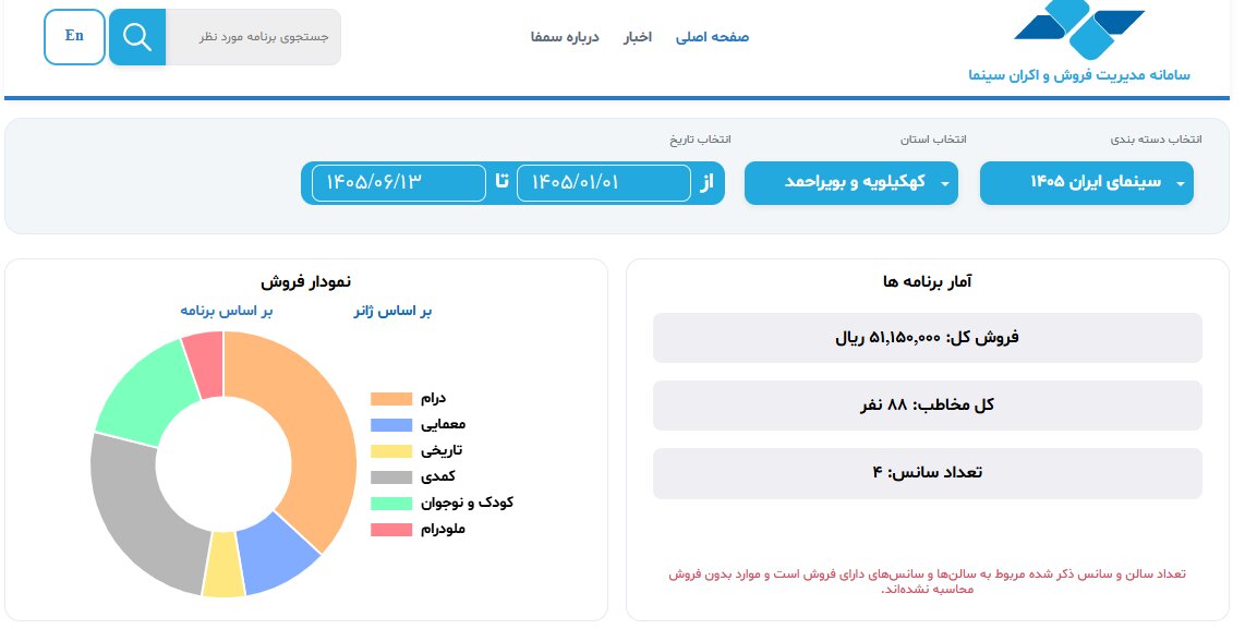 سهم صفر کهگیلویه‌وبویراحمد از فروش سینمای شهریور/ از ابتدای ۱۴۰۵ تنها ۸۸ نفر در این استان به سینما رفته‌اند